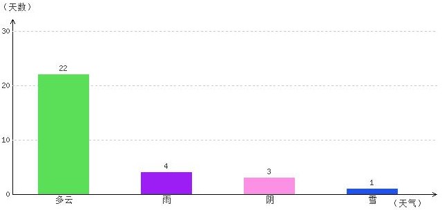 阿里6月氣溫及晴雨表統計
