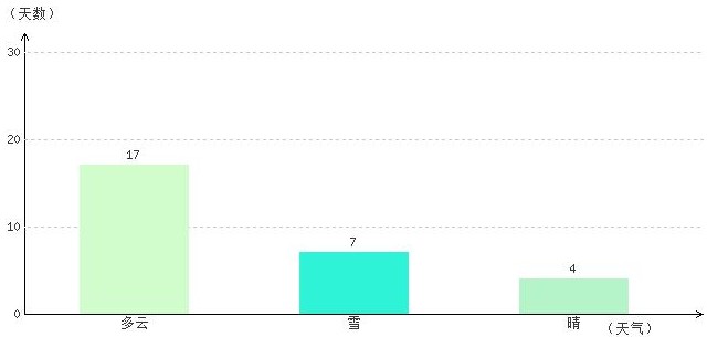阿里2月氣溫及晴雨表統計