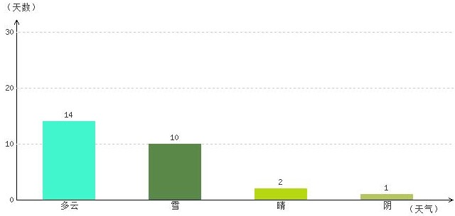 昌都2月氣溫及晴雨表統計