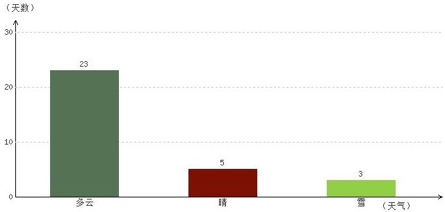 日喀則3月氣溫及晴雨表統計