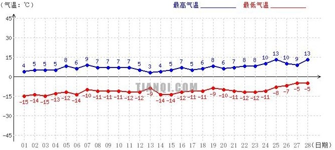 日喀則2月氣溫趨勢(shì)圖