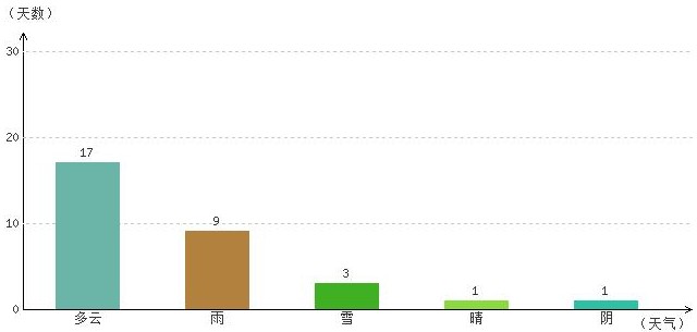 昌都10月氣溫及晴雨表統(tǒng)計(jì)