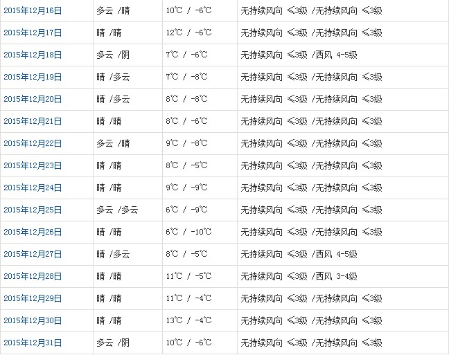 拉薩12月天氣預(yù)報(bào)