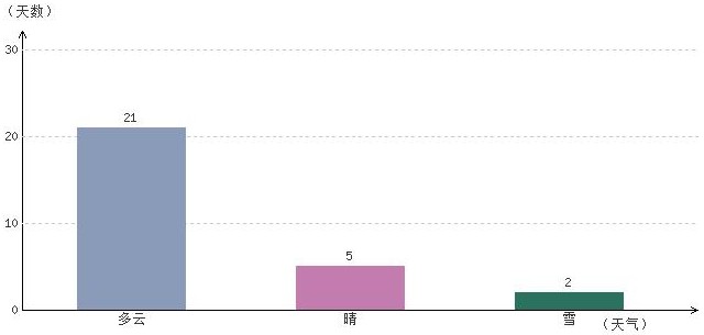 拉薩2月氣溫及晴雨表統計
