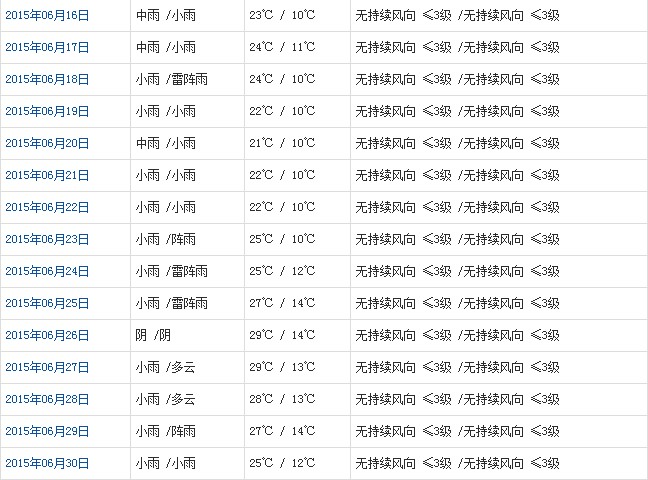 昌都6月天氣預報