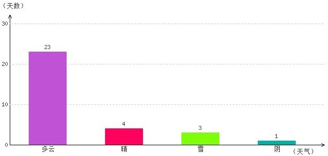 那曲12月氣溫及晴雨表統計
