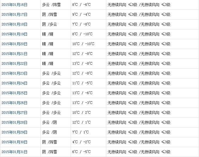 林芝1月天氣預(yù)報