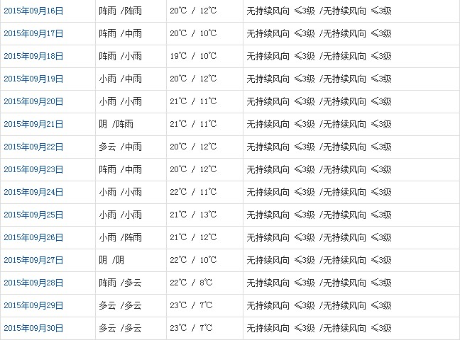 林芝9月天氣預(yù)報(bào)