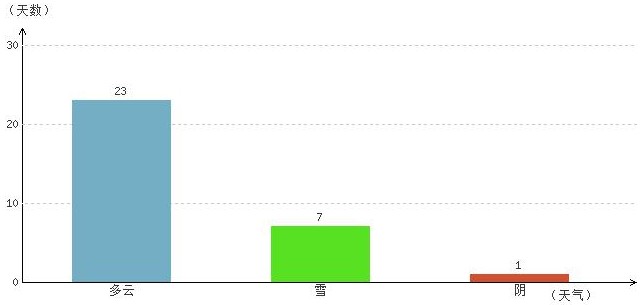 那曲3月氣溫及晴雨表統計