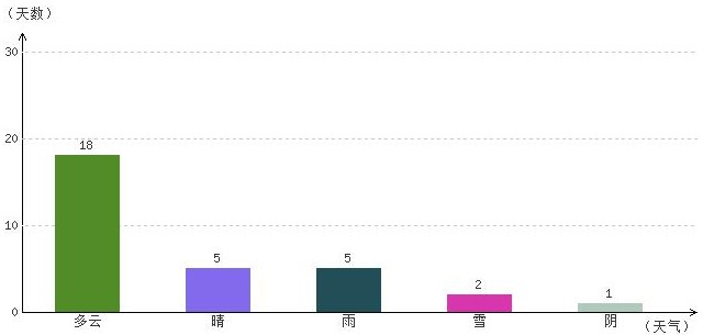 拉薩10月氣溫及晴雨表統計