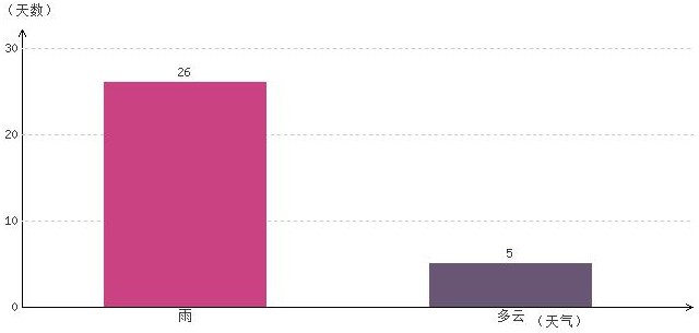 山南8月氣溫及晴雨表統(tǒng)計