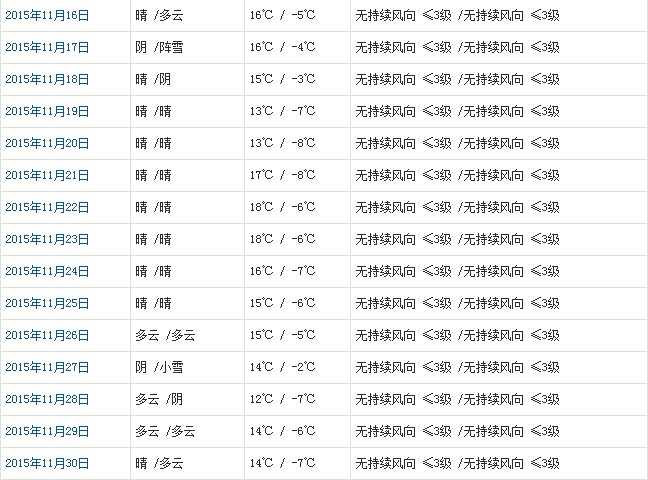 昌都11月天氣預報